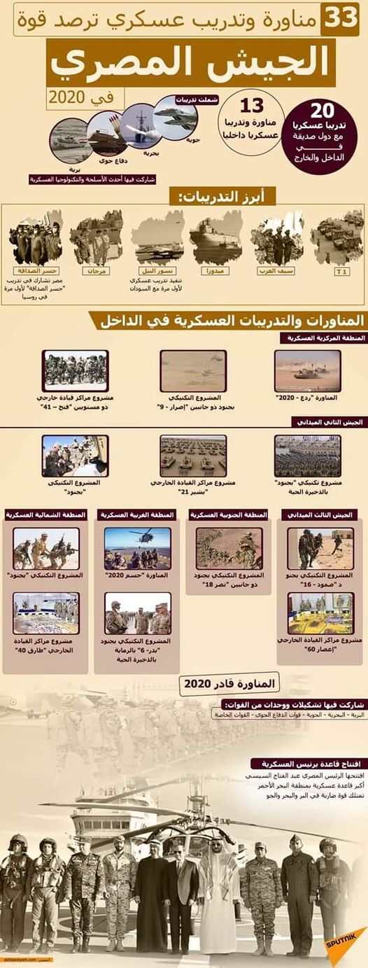 الجيش المصري الأكثر جاهزية وتدريب بين دول الشرق الأوسط وأفريقيا.. 33 مناورة وتدريب خلال 2020