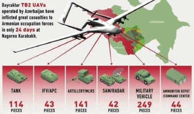 الطائرات بدون طيار التركية "بيرقدار" تدمر 114 دبابة أرمينية في كاراباخ خلال 24 يومًا