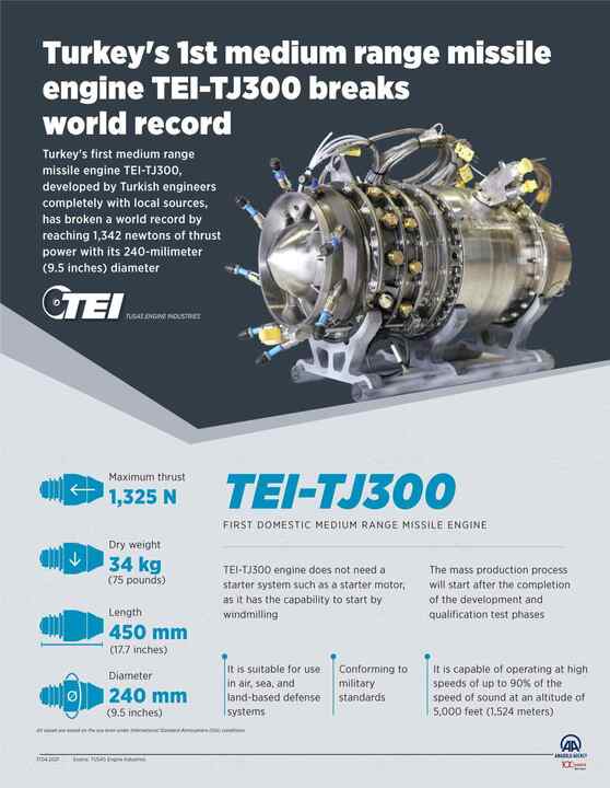 Turkey's first medium-range missile engine TEI-TJ300 breaks world record