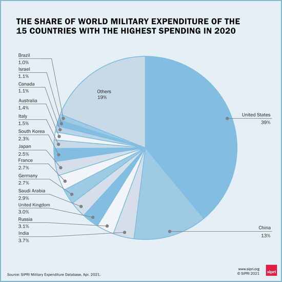 نصيب كل دولة من إجمالي الانفاق العسكري العالمي