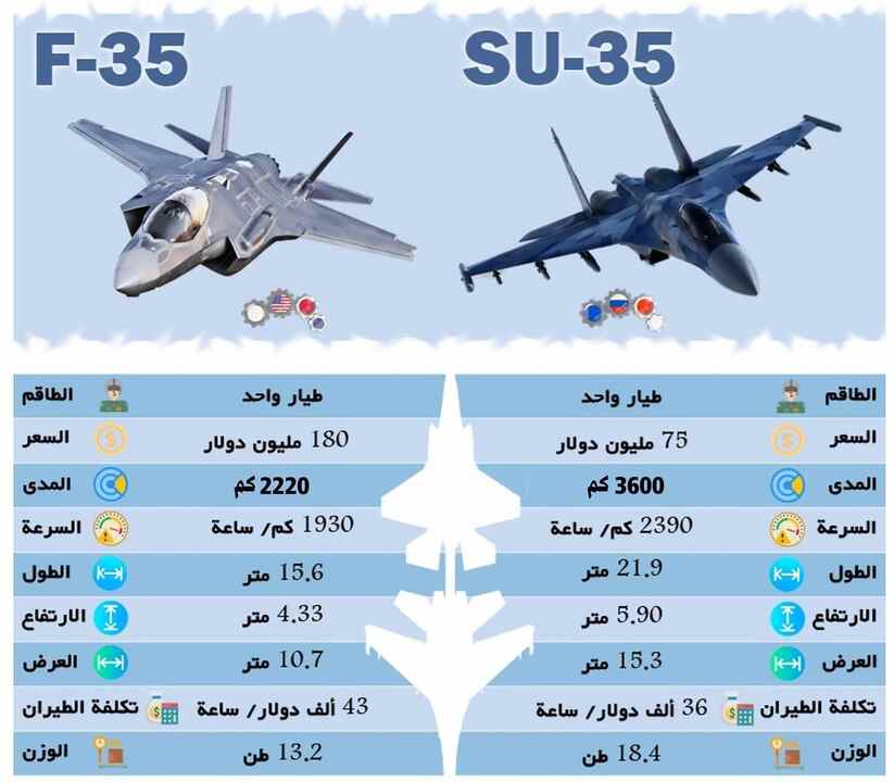 إنفوجرافيك يُقارن بين مقاتلة السيادة الجوية الروسية الثقيلة سو-35 ومقاتلة الجيل الخامس الشبحية الأمريكية إف-35