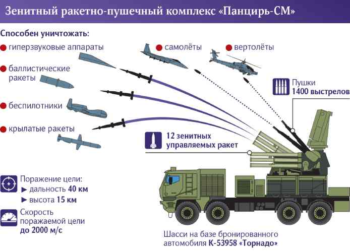 بدء تسليم النسخة الجديدة من منظومة الدفاع الجوي Pantsir-SM للجيش الروسي
