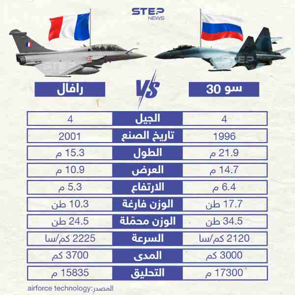 مقارنة بين طائرات "سو-30" الروسية و"الرافال" الفرنسية (أنفوجراف)