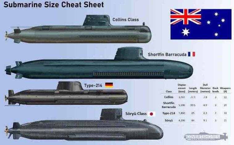 صورة توضح الفرق ما بين الغواصة الفرنسية "باركودا" المصنوعة لأستراليا ، وغواصات أخرى كالـU214 الألمانية ، و Collins الموجودة حاليًا في خدمة البحرية الملكية الأسترالية والغواصة اليابانية Sōryū