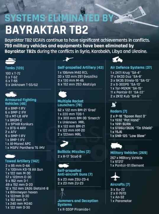 تستمر طائرات Bayraktar TB2 UCAV في تحقيق إنجازات مهمة في النزاعات.  تم القضاء على 759 مركبة ومعدات عسكرية من قبل Bayraktar TB2s خلال الصراعات في سوريا وكاراباخ وليبيا وأوكرانيا.