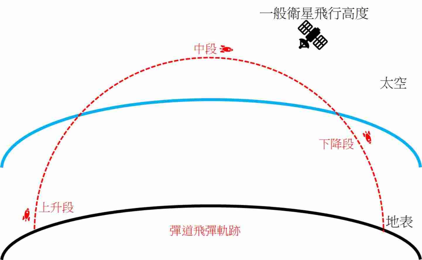 رسم توضيحي لمسار صاروخ باليستي باللون الأحمر