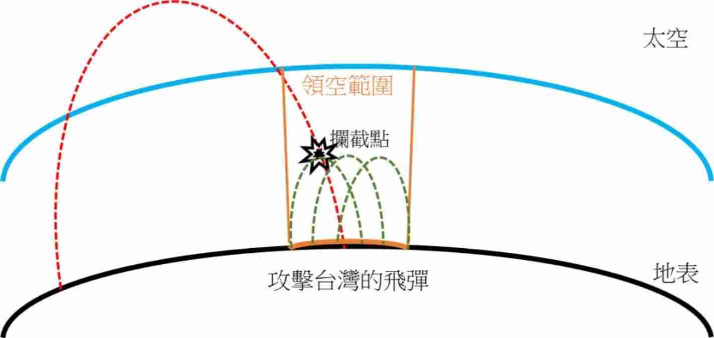مسار صاروخ موجه نحو تايوان ونقطة اعتراضه.