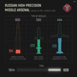 روسيا تبقى لديها 609 صاروخ عالي الدقة - ريزنيكوف