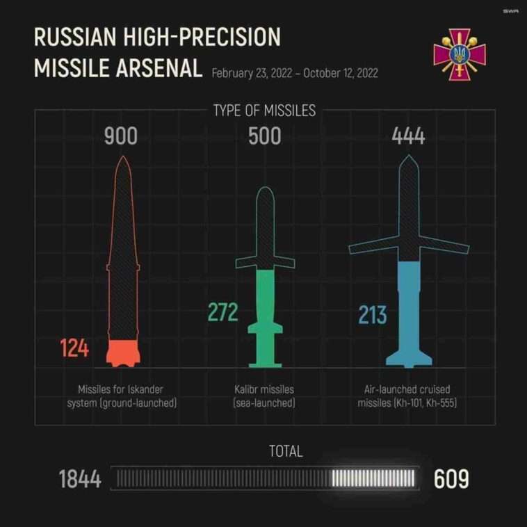 روسيا تبقى لديها 609 صاروخ عالي الدقة - ريزنيكوف