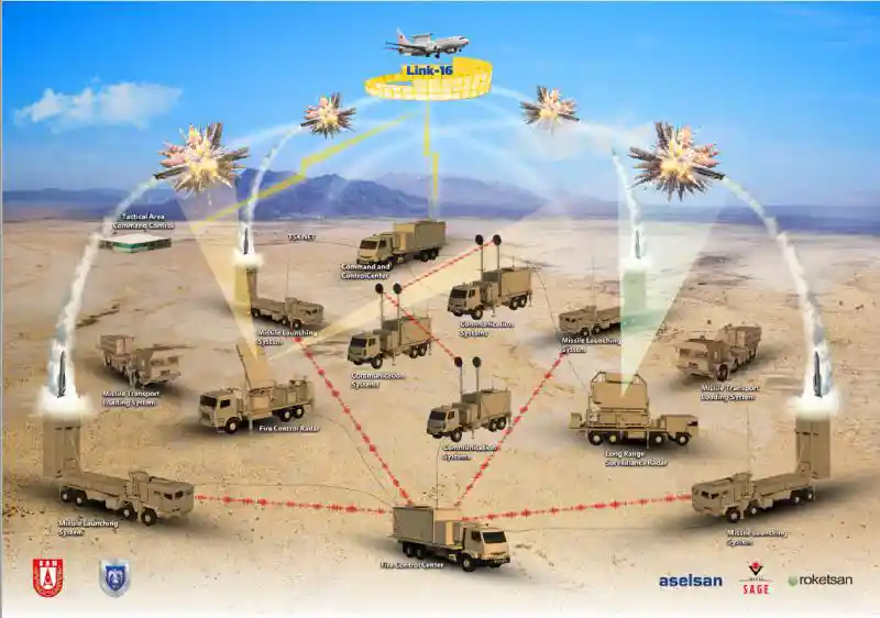 نظام الدفاع الجوي والصاروخي بعيد المدى - SİPER | أسيلسان